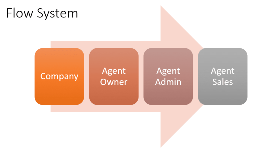 CRM Flow