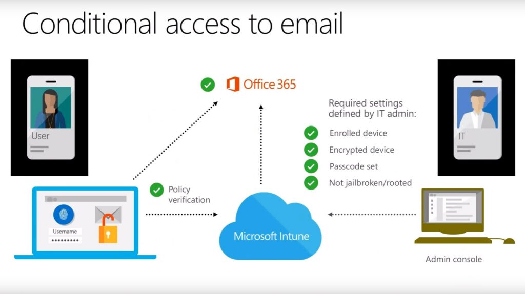 Conditonal_Access