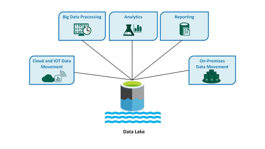 azure data lake azure data lake