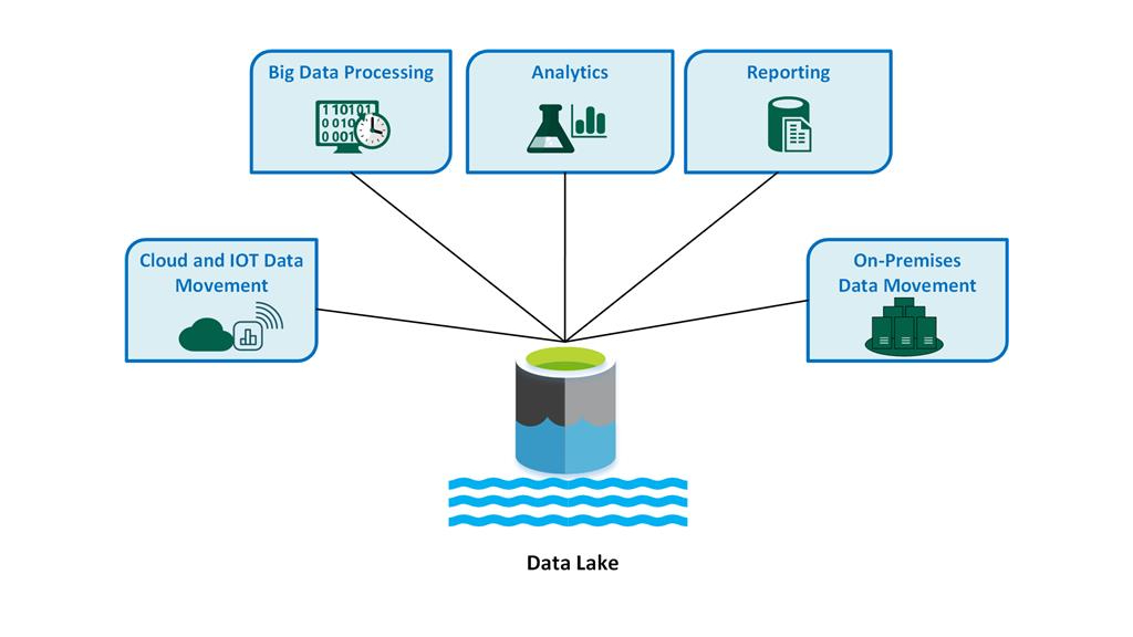 azure data lake