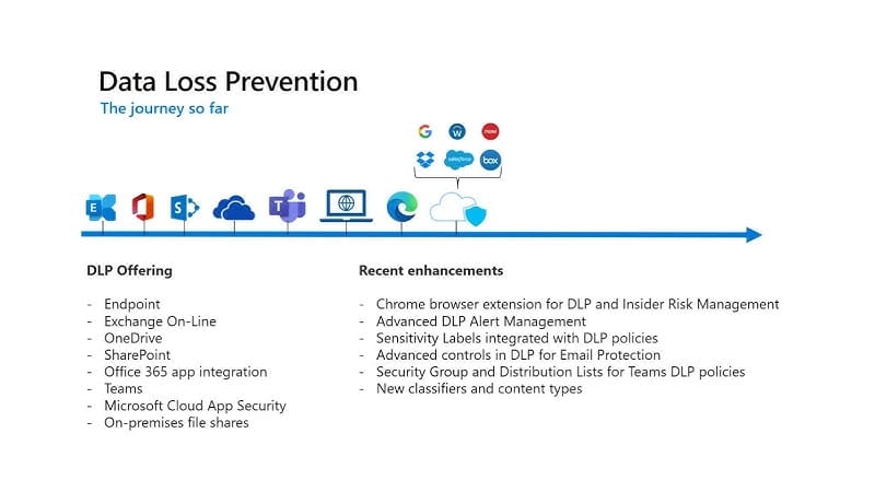 DLP Policies
