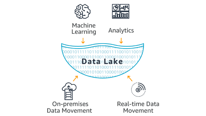 Data Lake Solutions