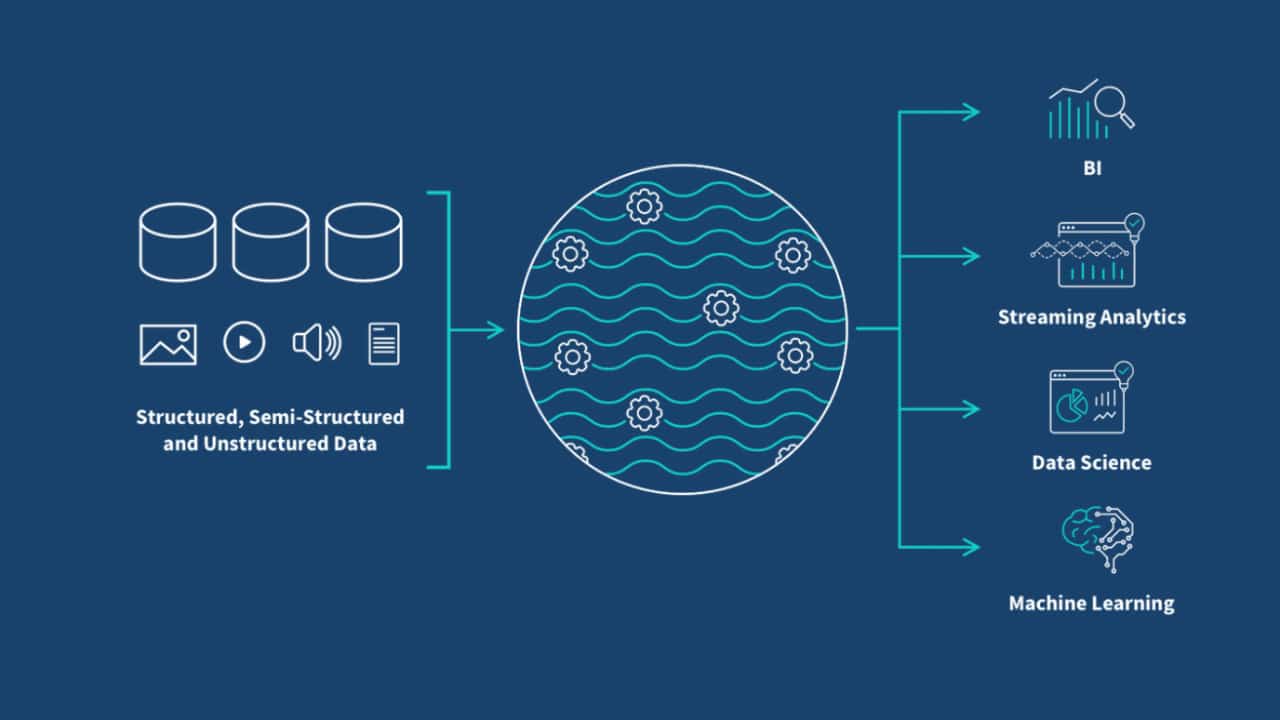 Data Lakes Transform Big Data