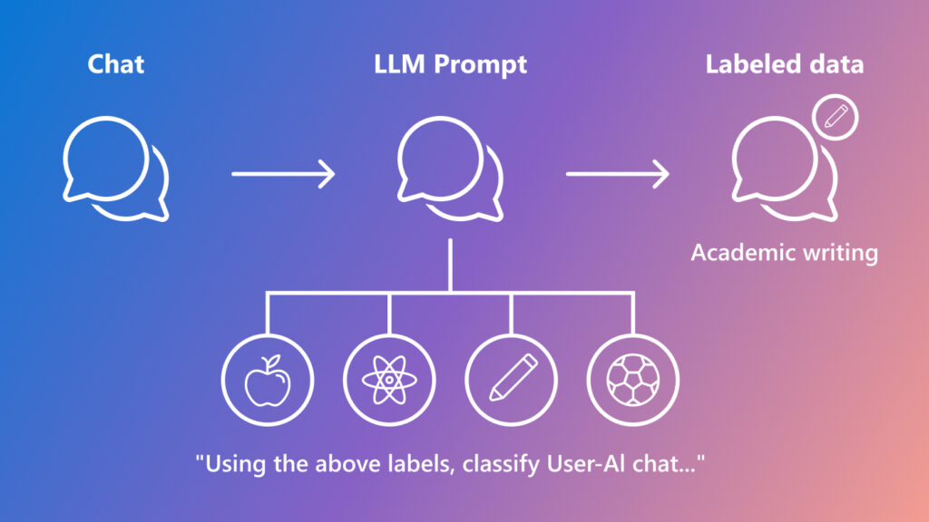 Interaction with AI systems