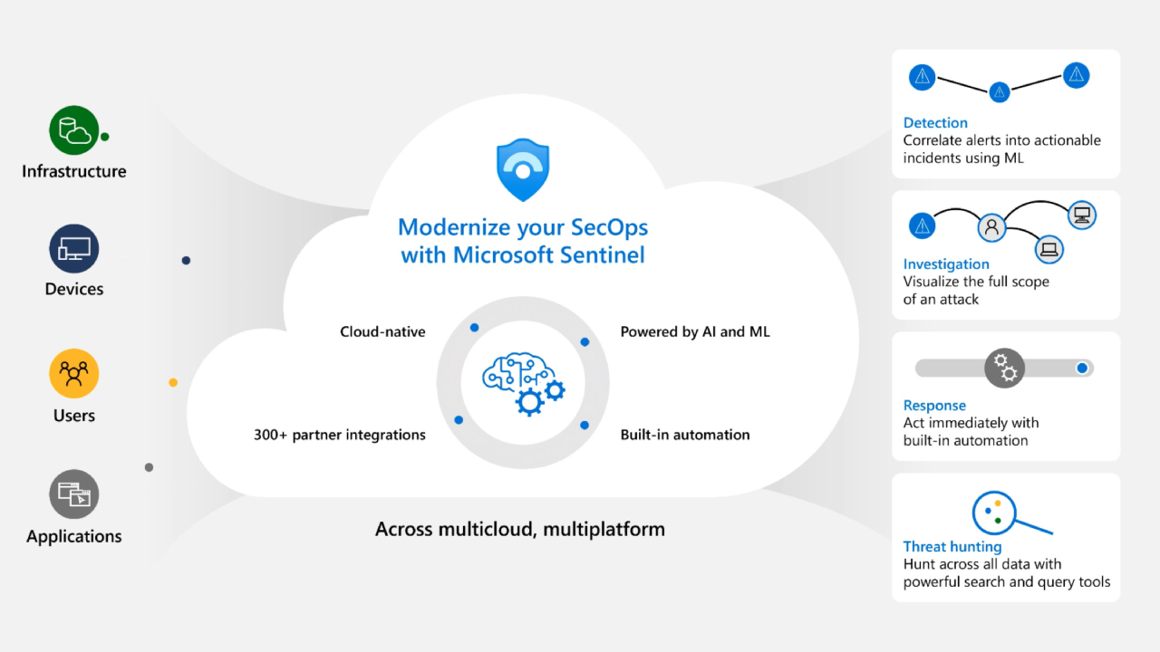 Cloud Security with Sentinel