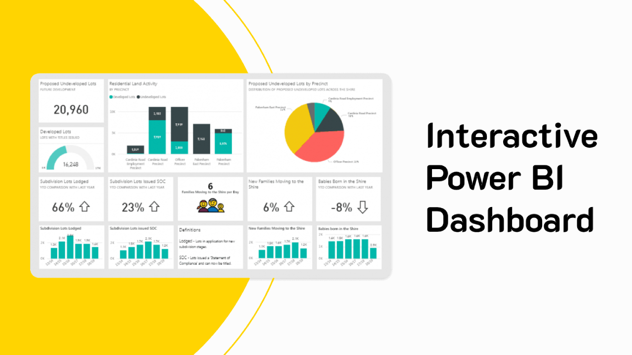 Interactive Power BI Dashboards