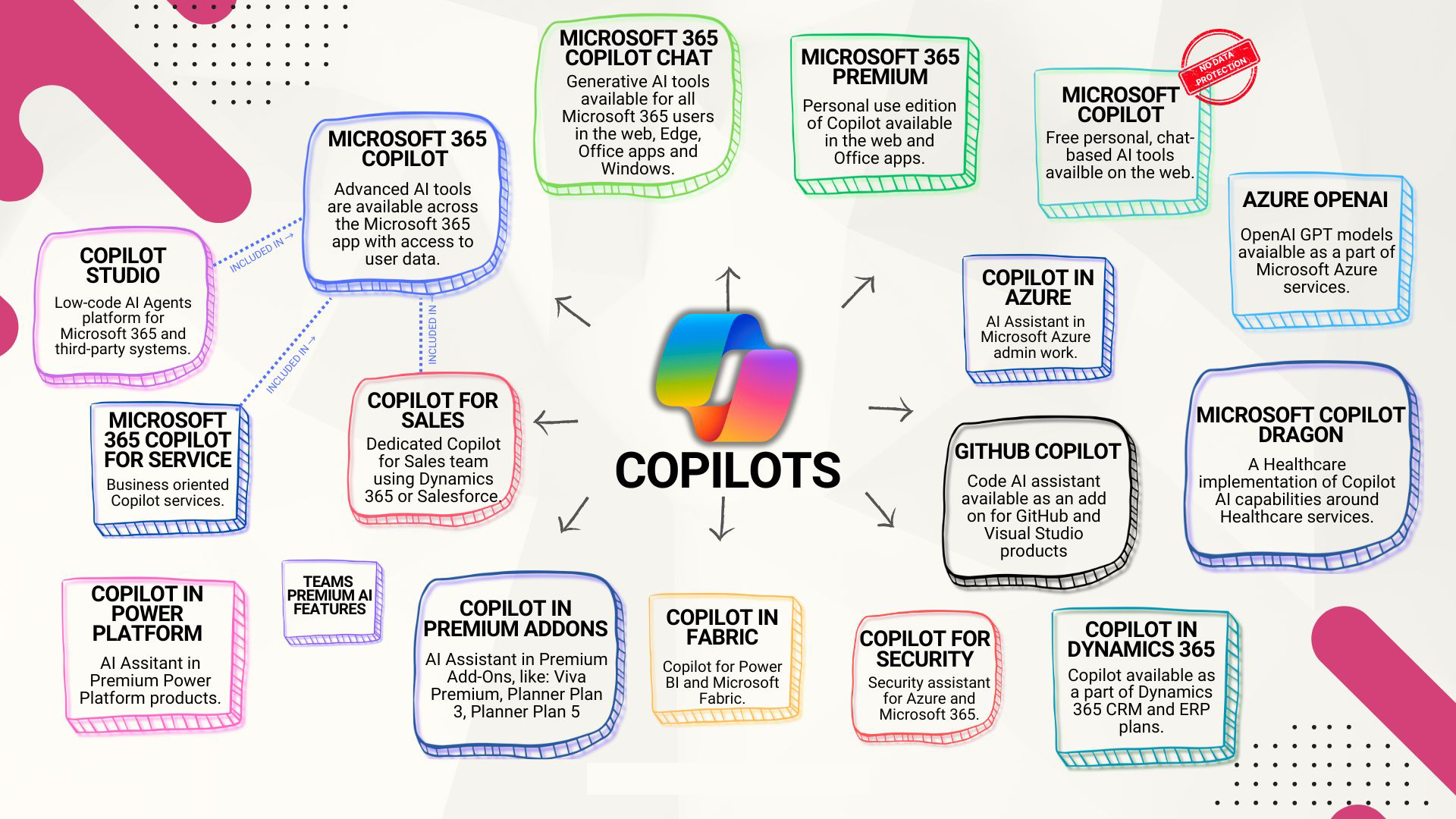 ประเภทของ Copilot