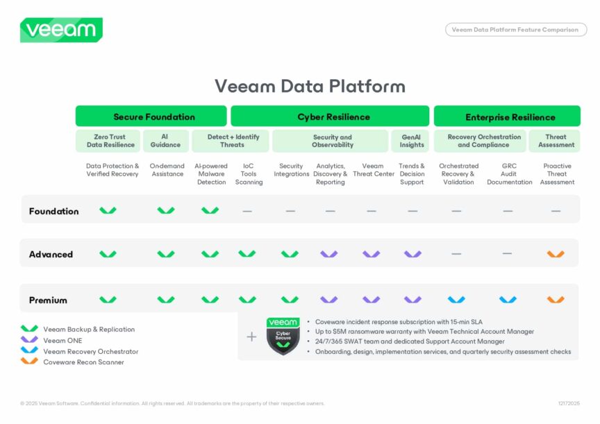 veeam_data_platform_feature_comparison Veeam ราคาพิเศษ