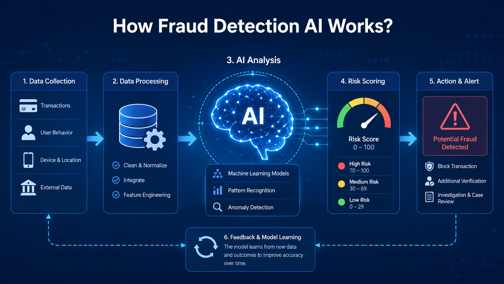 how FD AI works