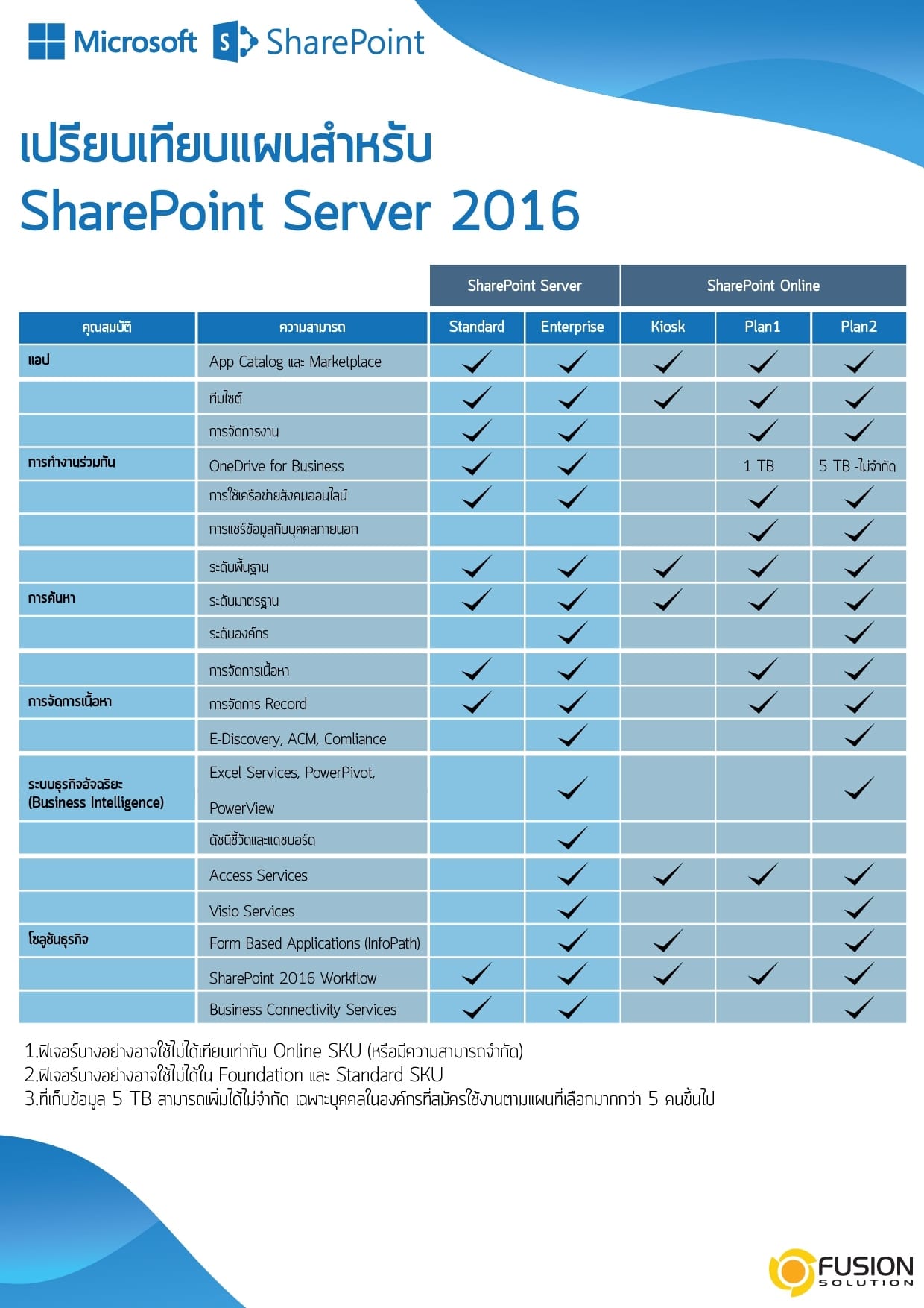 SharePoint 2016 On Premises and On Cloud by Fusion Solution