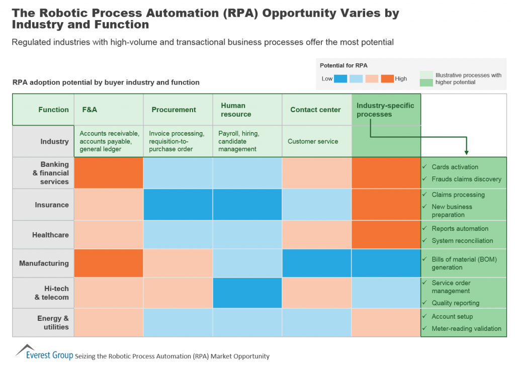 Robotic Process Automation Market Opp