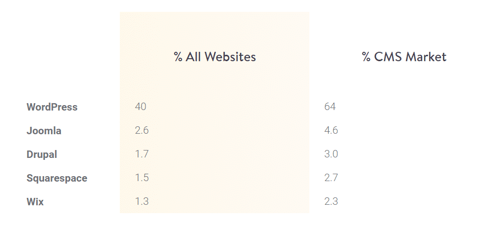 WordPress’ market share