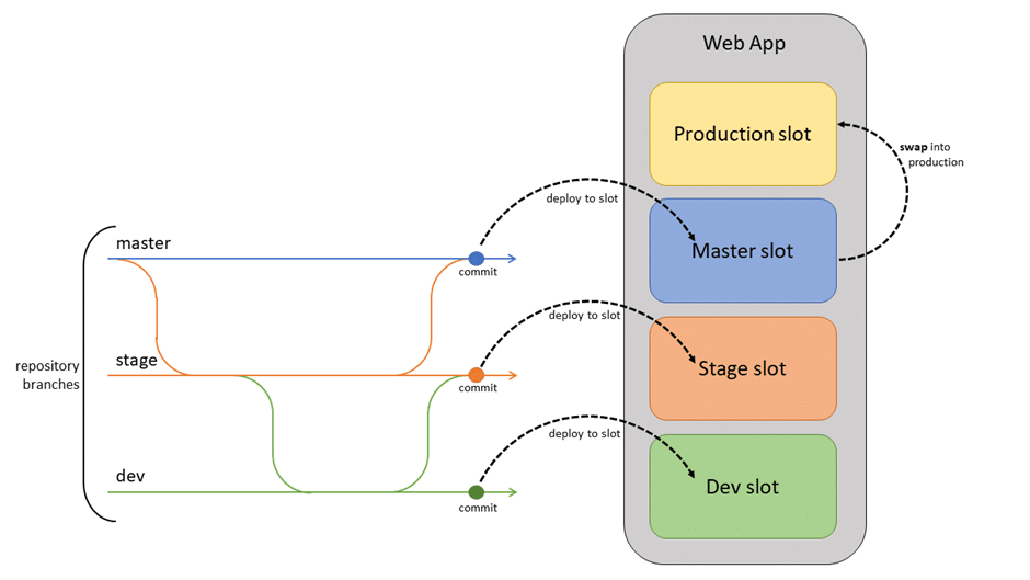 Deployment best practices