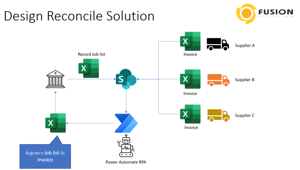 Reconcile Solution