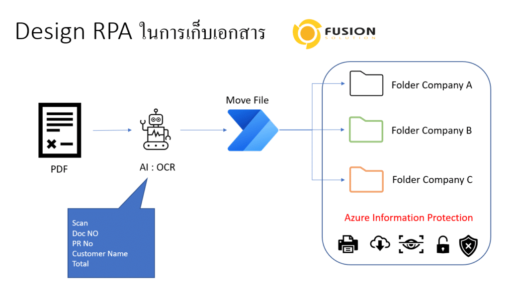 ติดตั้ง Implement Ocr ภาษาไทย File Jpg Pdf ราคาถูกจาก Microsft