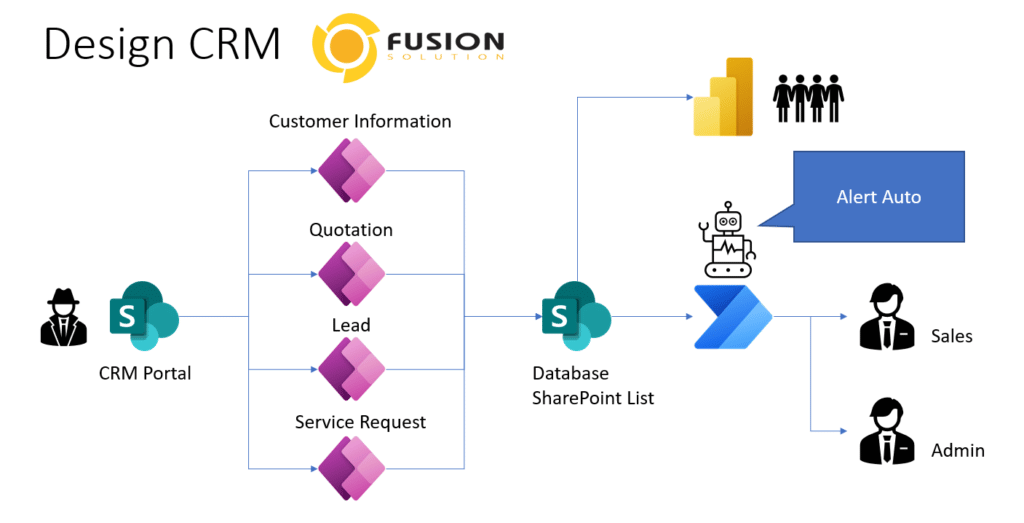 เปรียบเทียบ CRM