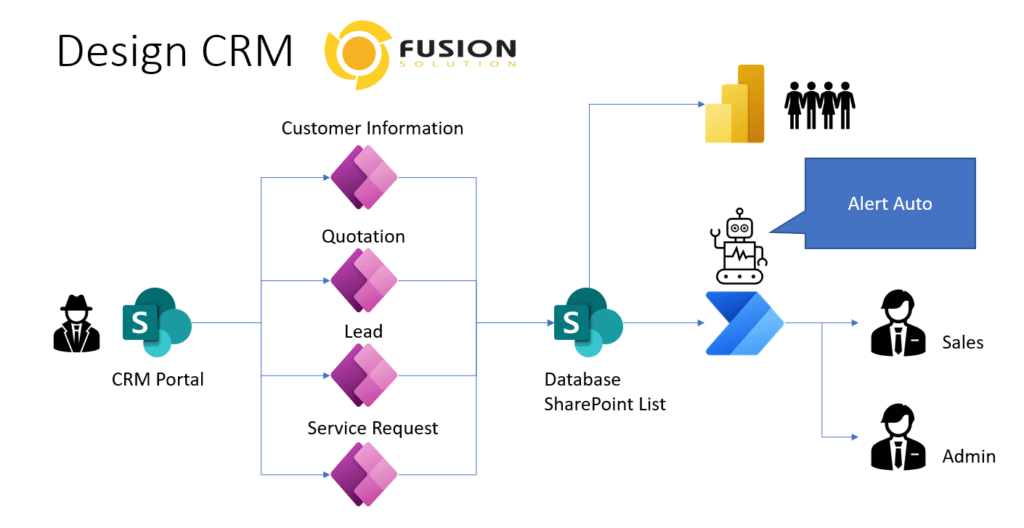 CRM Sales