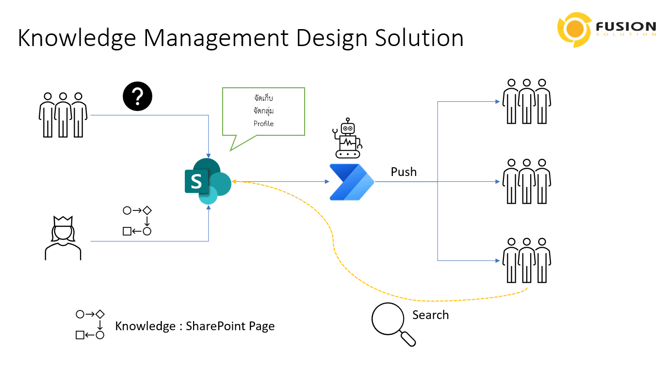 Organization Knowledge Management