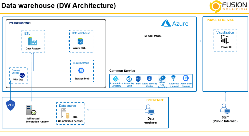 Spec Azure Data Warehouse