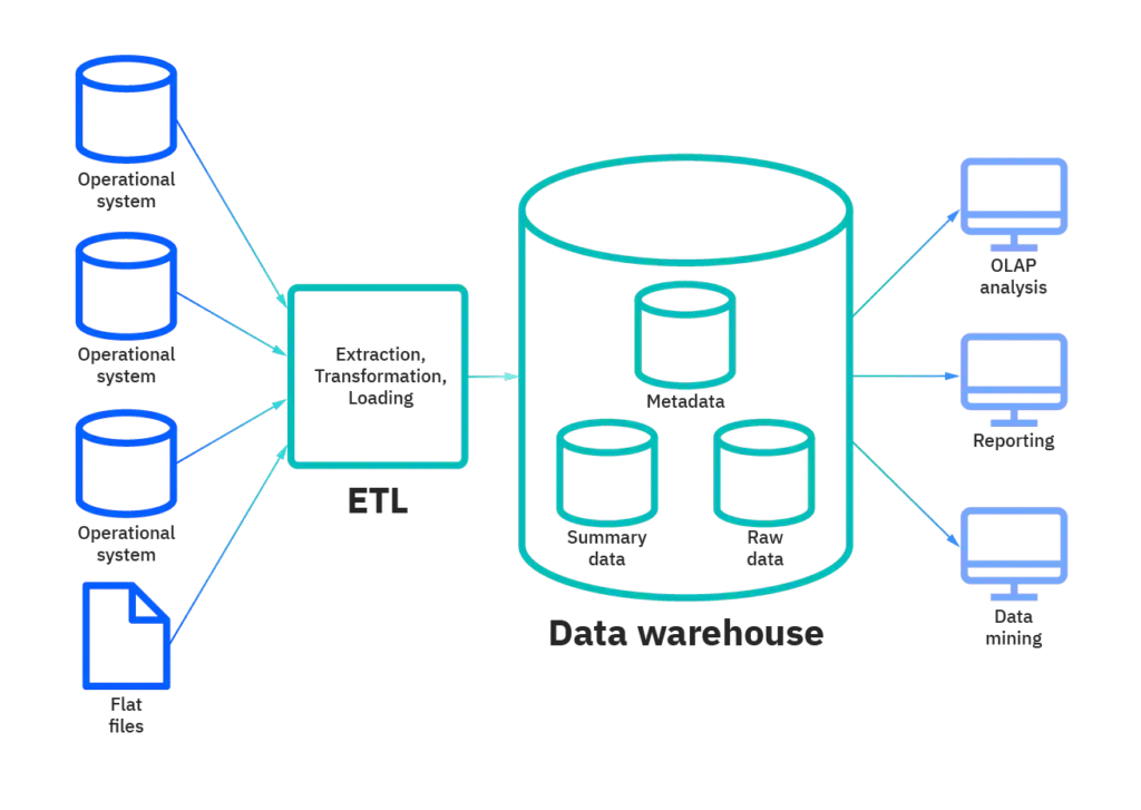 data warehouse