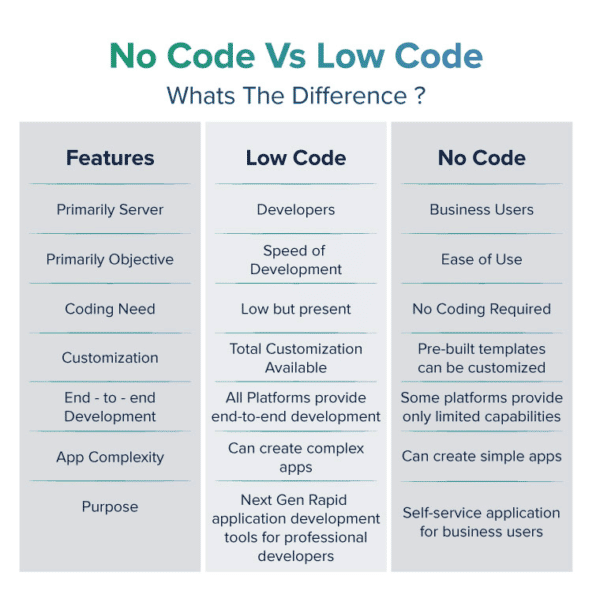 low code platform คือ อะไร ต้องลงทุนเท่าไหร่? มีค่ายไหนน่าสนใจบ้าง?