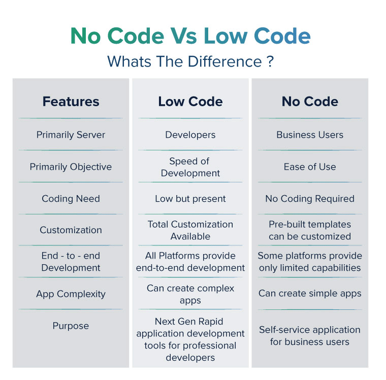 low code platform