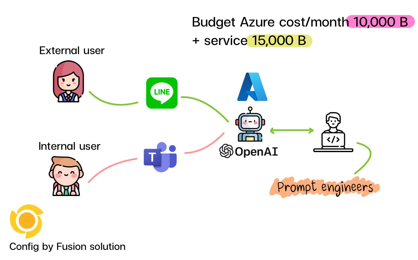 Chatbot by ChatGPT ช่วยงานขาย ลดค่าใช้จ่าย