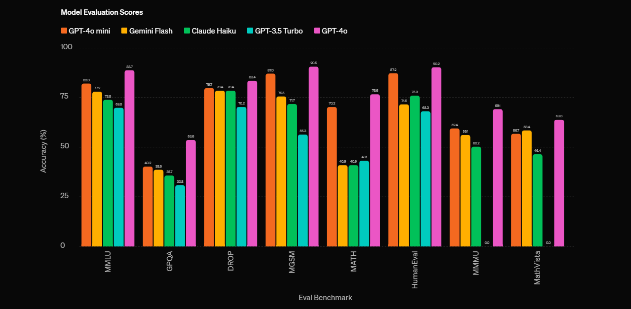 gpt 4o and 4o mini benchmark
