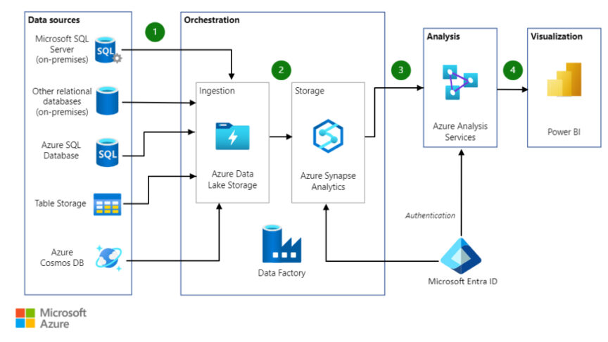 Azure data warehouse architecture