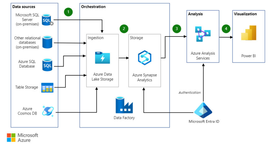 Data warehouse on azure