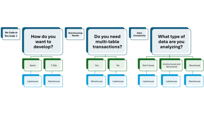 lakehouse-warehouse-choose Fabric Warehouse and Lakehouse