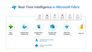 Real-Time Intelligence in Microsoft Fabric