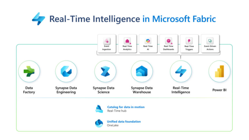 Real-Time Intelligence in Microsoft Fabric Real-Time Intelligence in Microsoft Fabric