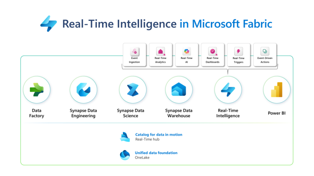 Real-Time Intelligence in Microsoft Fabric