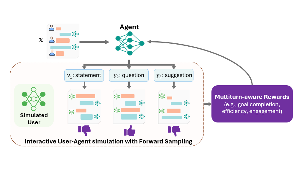 Simulation-based training process