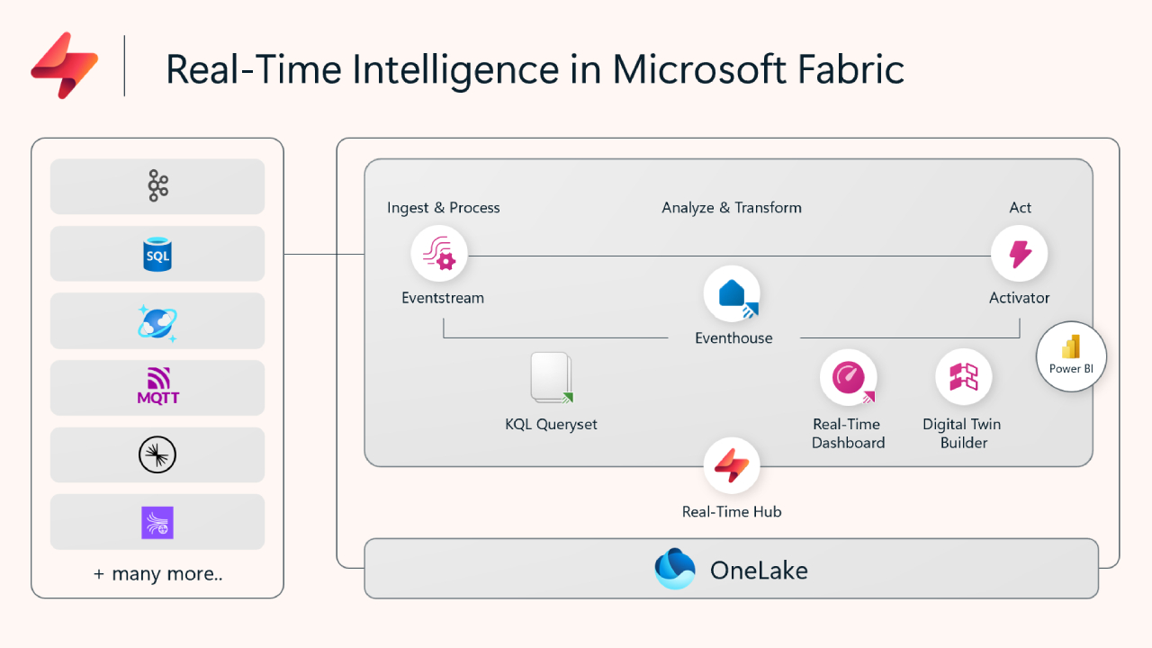 overview in fabric