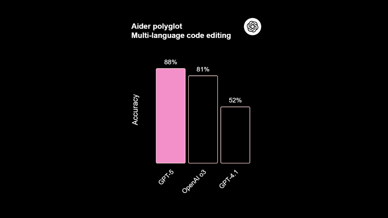 Aider polyglot