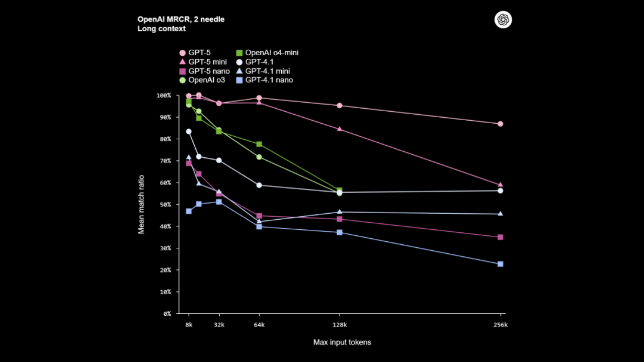OpenAI MRCR, long context