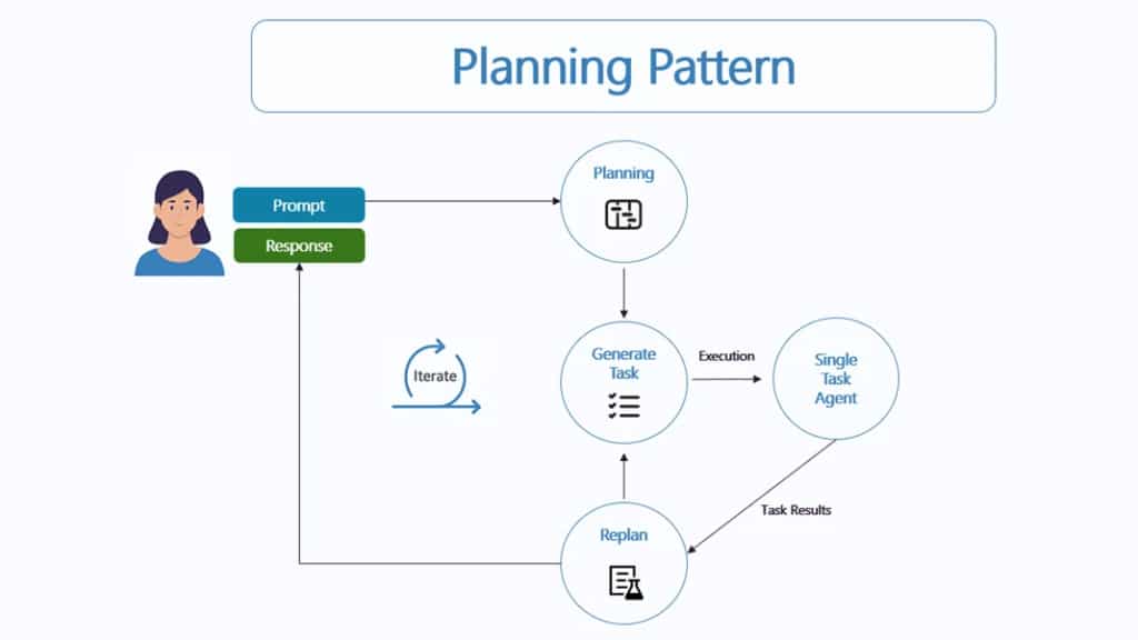 Planning Pattern