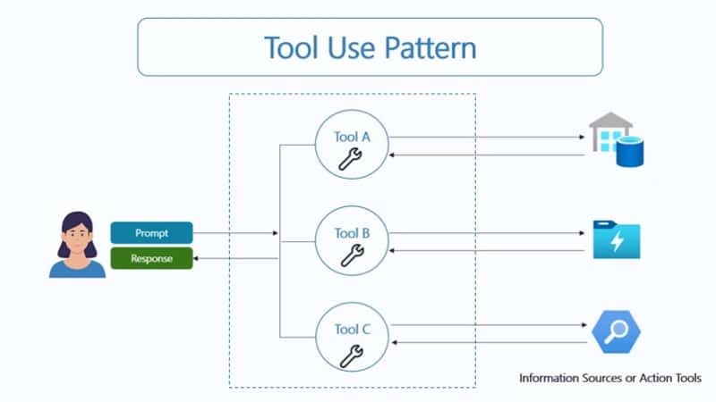 Tool Use Pattern