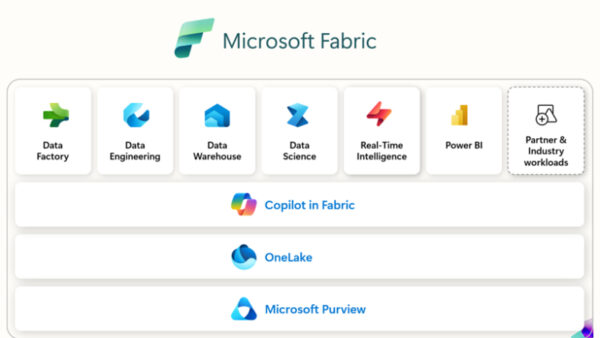 Microsoft Fabric Components: แพลตฟอร์มการวิเคราะห์แบบรวมศูนย์