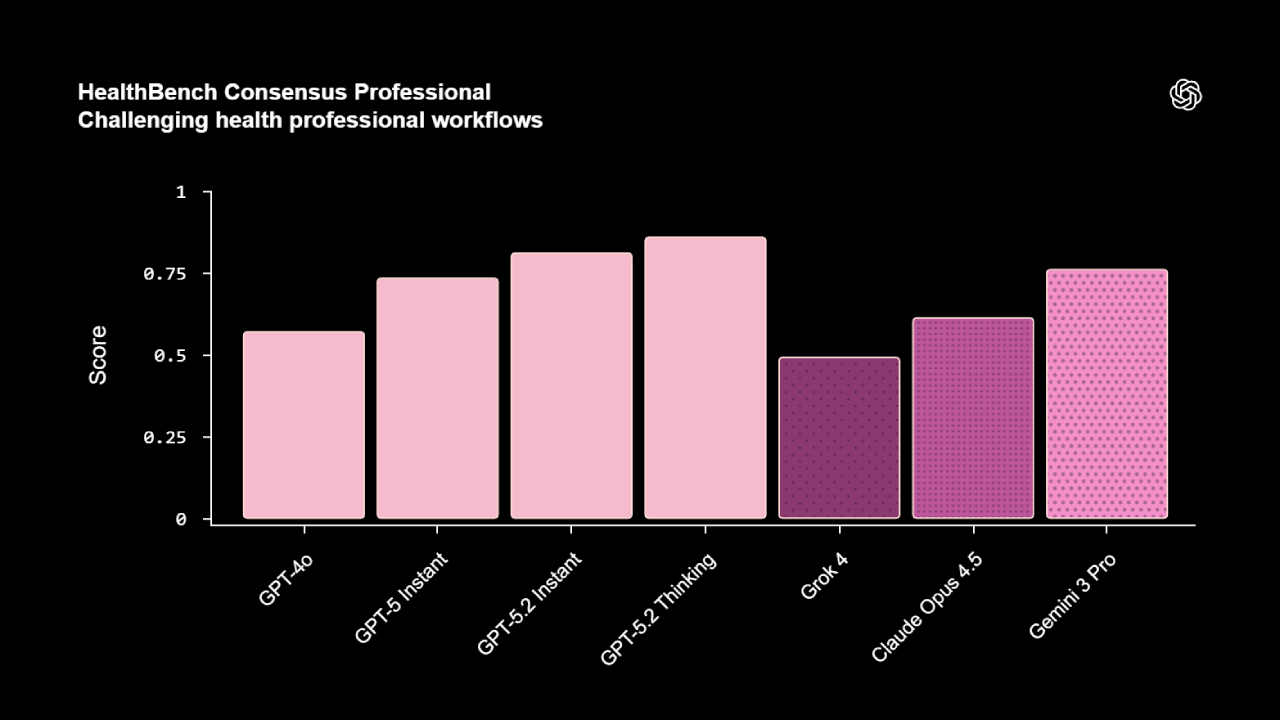 HealthBench Consensus Professional_Challenging health professional workflows