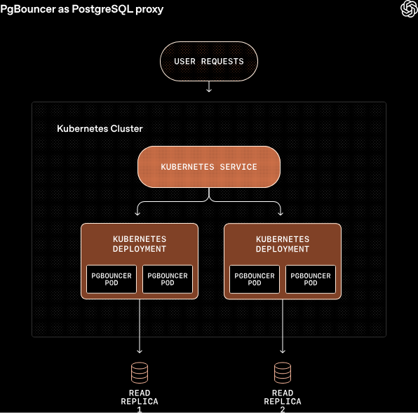 Pgbouncer as PostgreSQL