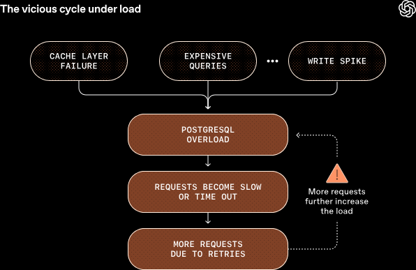 Vicious Cycle under load