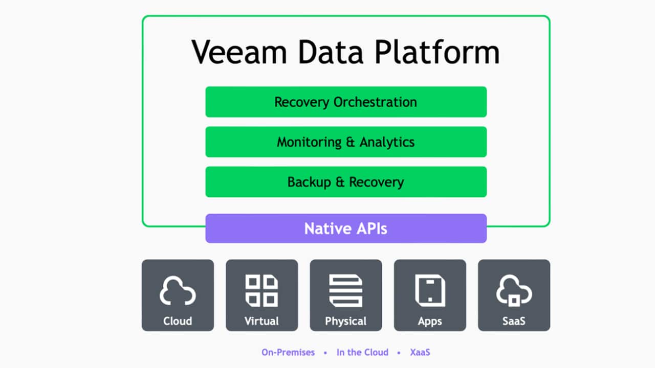 veeam-data-platform-diagram