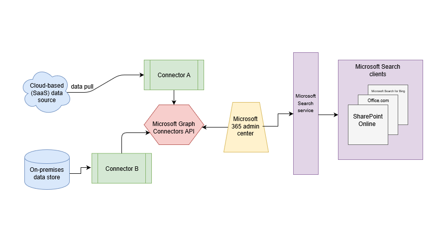 Microsoft Copilot Connector