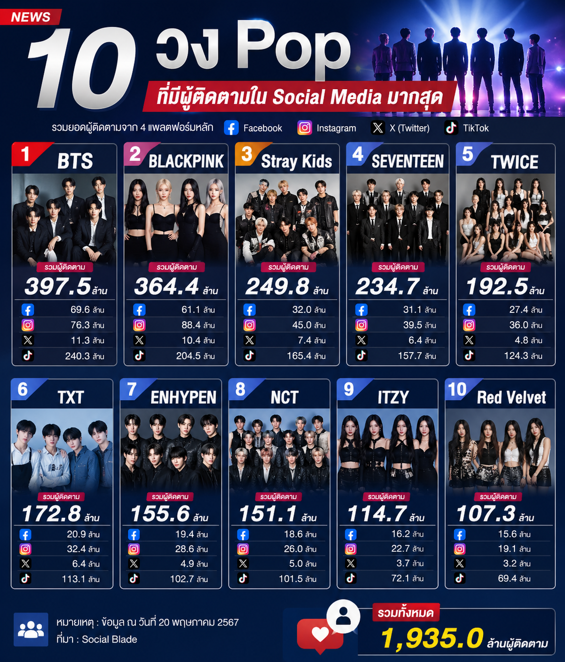 infographic ดีไซน์และ layout คล้ายภาพข่าว หัวข้อ 10 วง Pop ที่มีผู้ติดตามใน Social Media มากสุด